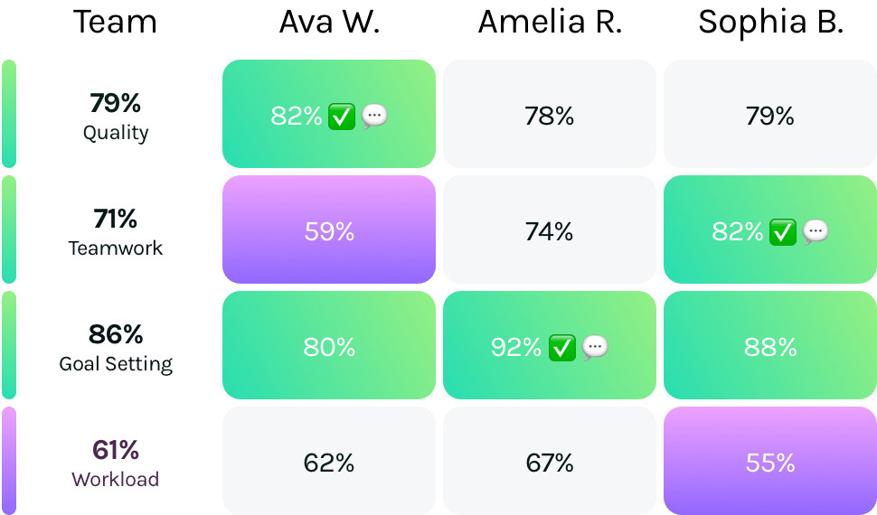 Team Pulse feedback and team health signals