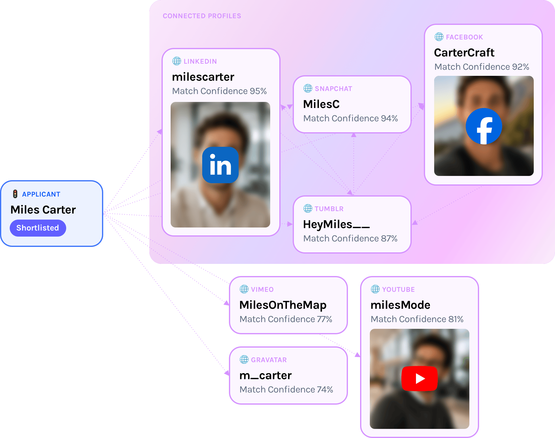 Public links organized into a connected people graph