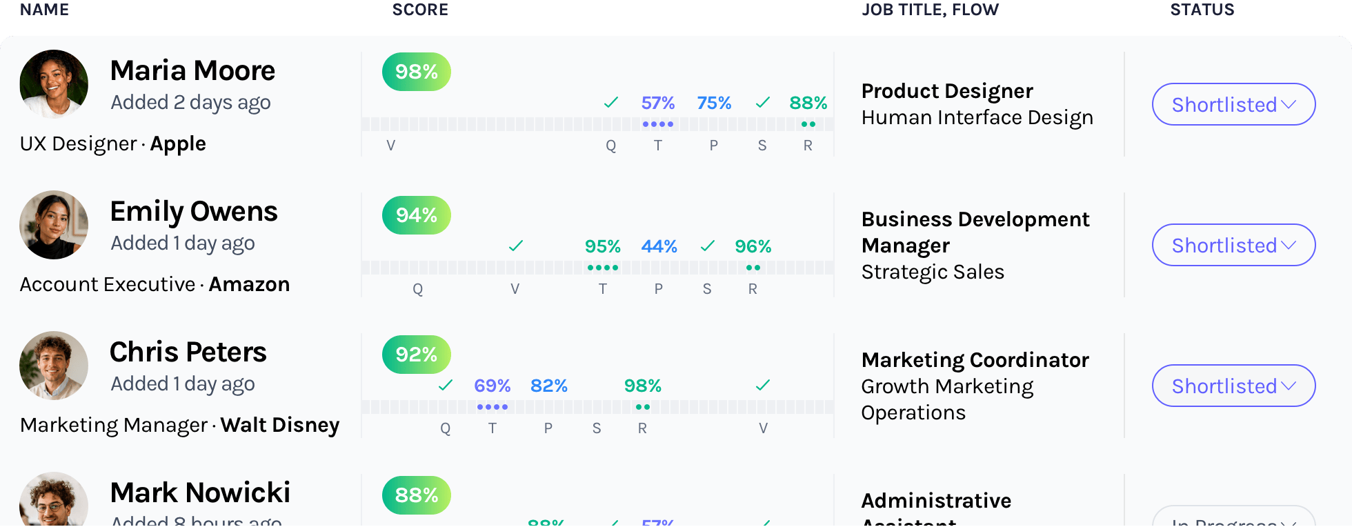 Automated candidate ranking